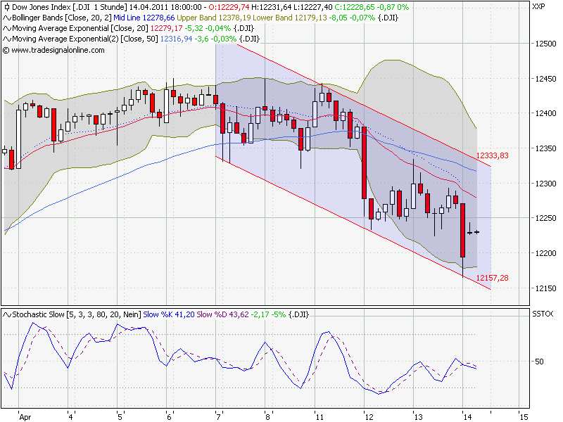 Quo Vadis Dax 2011 - All Time High? 395821
