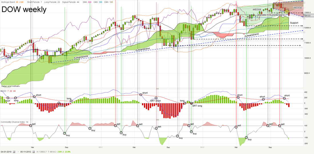 Indexhandel 2012 Rally trotz unzähligen Krisen? 552221