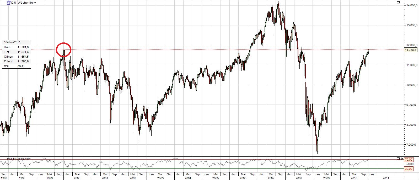 Quo Vadis Dax 2011 - All Time High? 372644