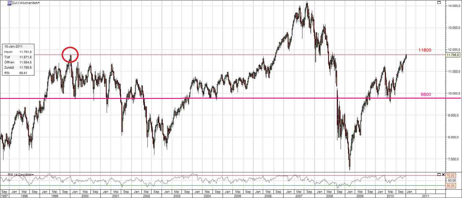 Quo Vadis Dax 2011 - All Time High? 372671