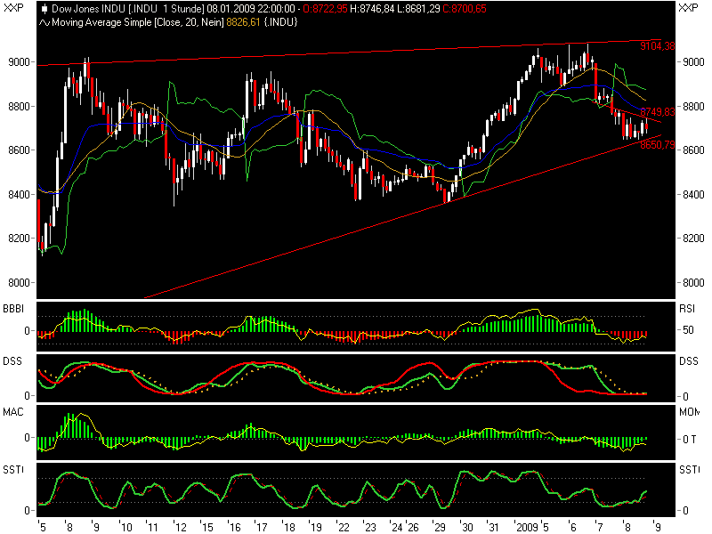 Quo Vadis Dax 2009 209397
