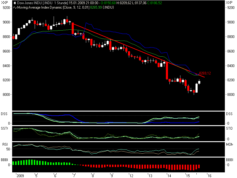 Quo Vadis Dax 2009 210701
