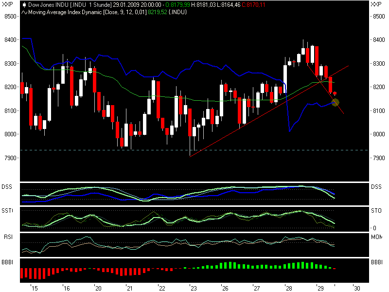Quo Vadis Dax 2009 213413