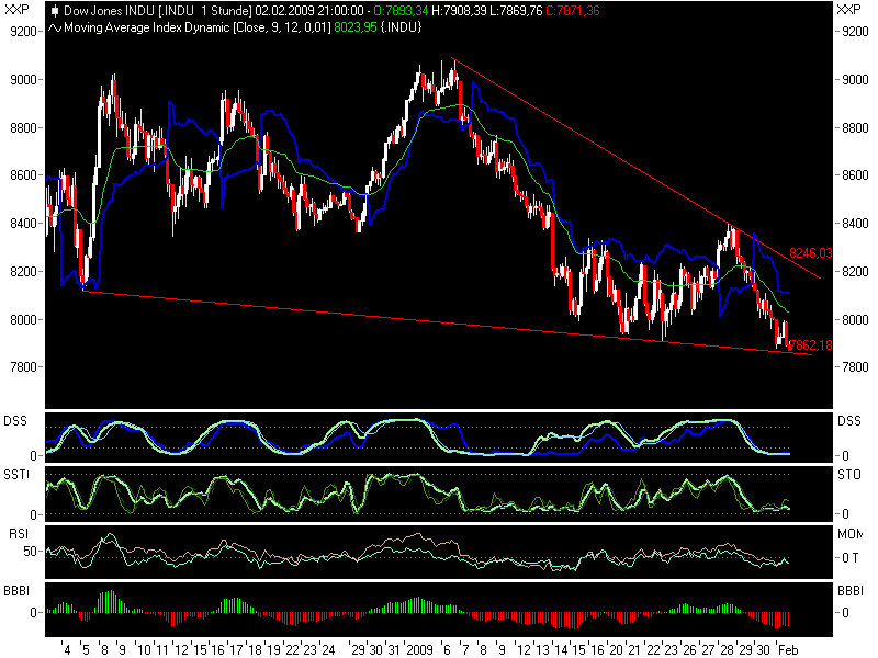 Quo Vadis Dax 2009 214073