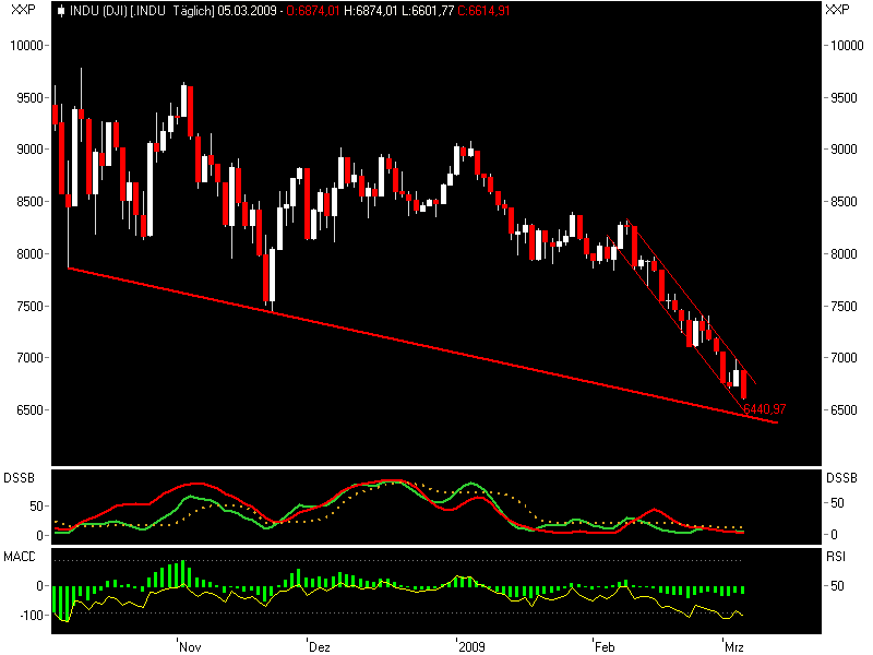 Quo Vadis Dax 2009 220325