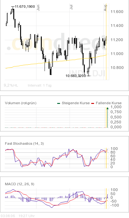 ► Day-Trading: Donnerstag, den 3.08.2006 49719