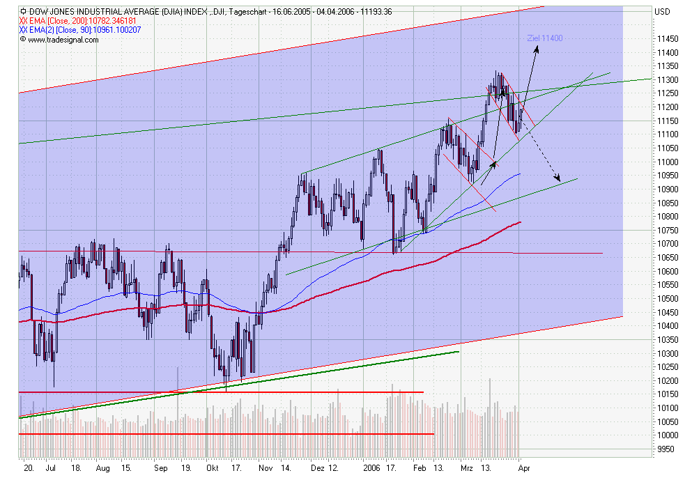 Dowjones! Up ins neue Quartal? 36035