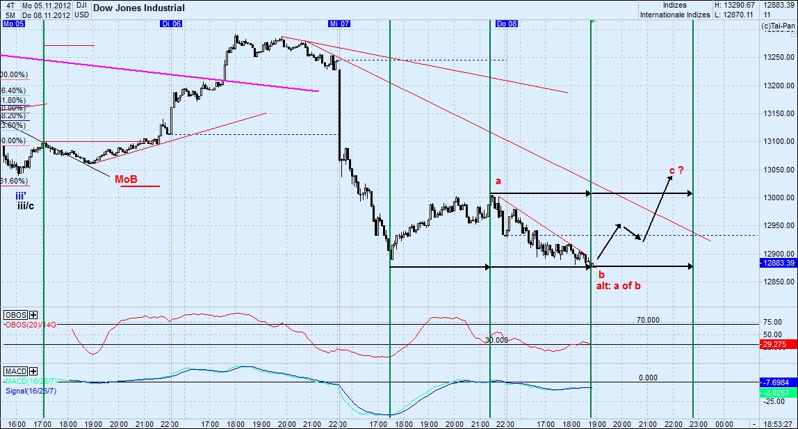 Elliott Wave DAX daily 551588