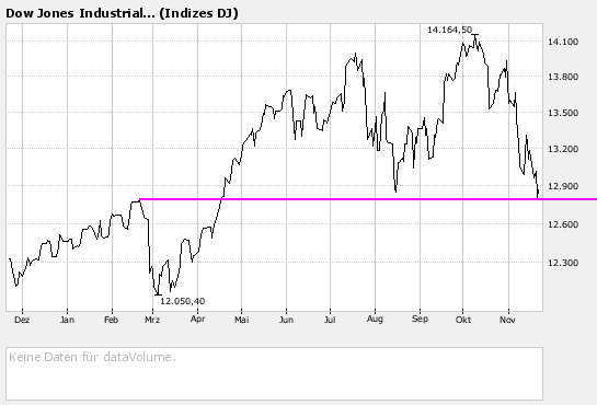 10% Abschlag im DOW 132294