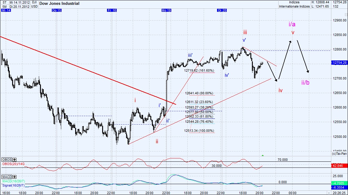 Elliott Wave DAX daily 555153