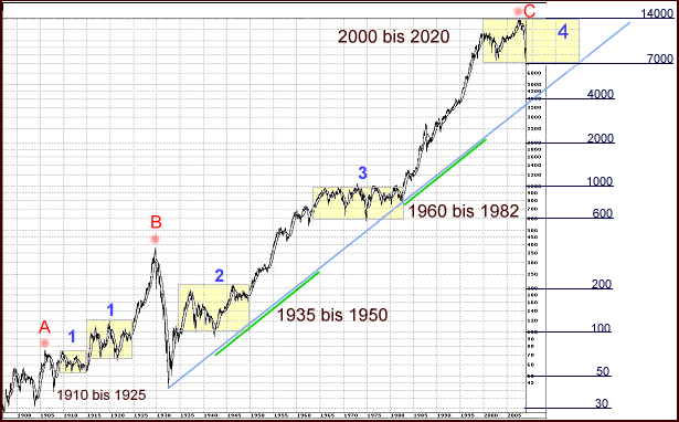 Quo Vadis Dax 2009 220879