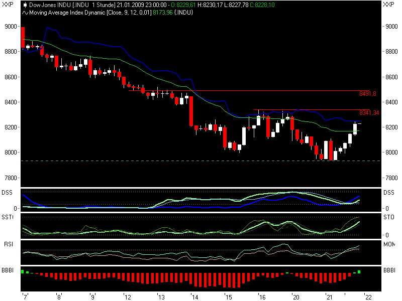 Quo Vadis Dax 2009 211894