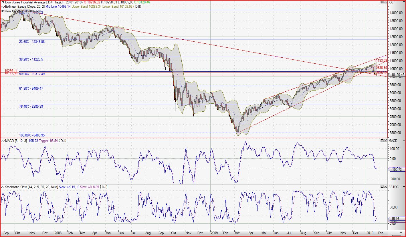 Quo Vadis Dax 2010 - Das Original 295511