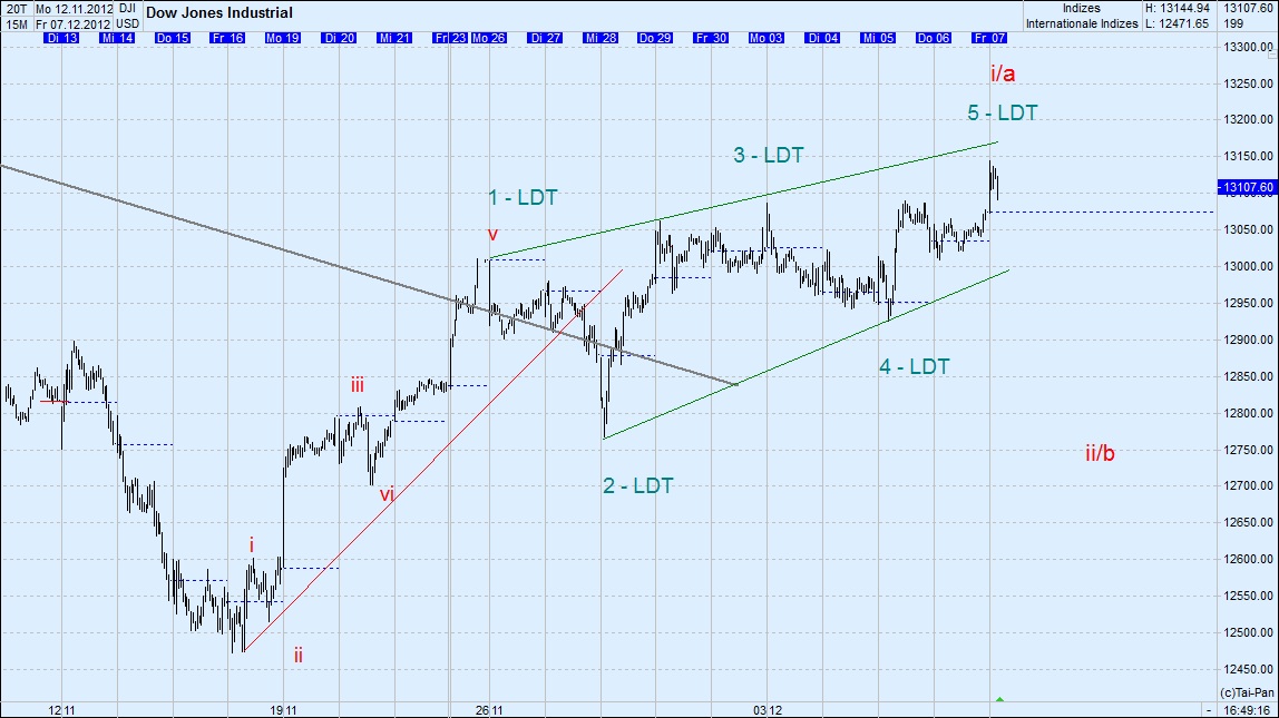 Elliott Wave DAX daily 560089