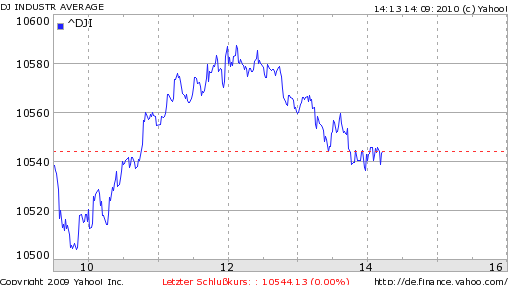 Quo Vadis Dax 2010 - Das Original 345060