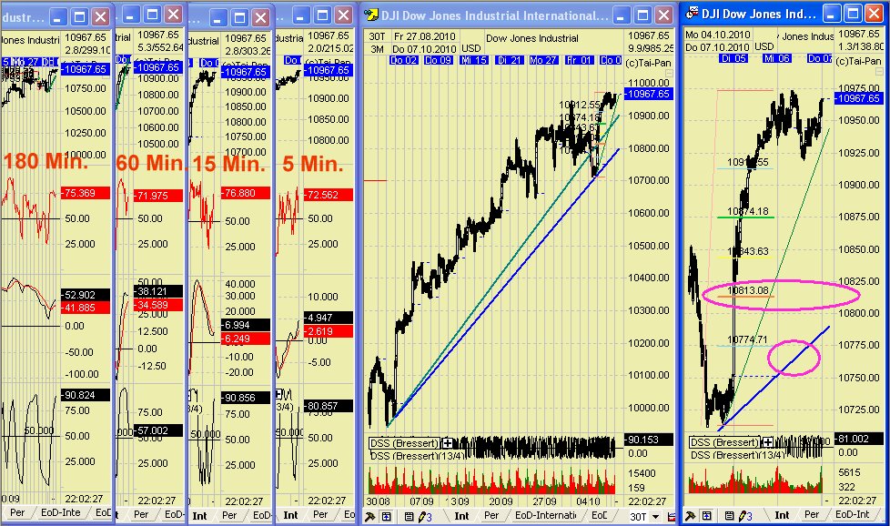 Quo Vadis Dax 2010 - Das Original 349754