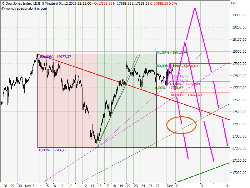 Elliott Wave DAX daily 876849