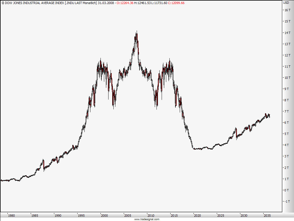 echtzeit charts - kostenlos 155493
