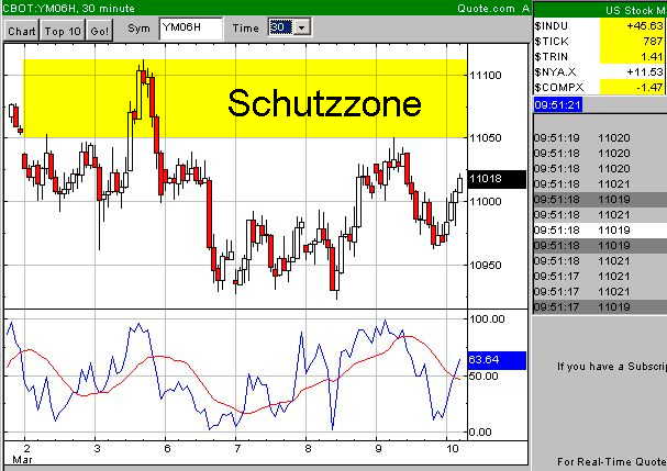 Test der 10999 32665