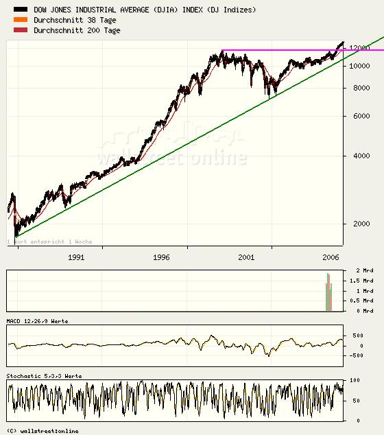 Dow- Kursziel 30.000 84023