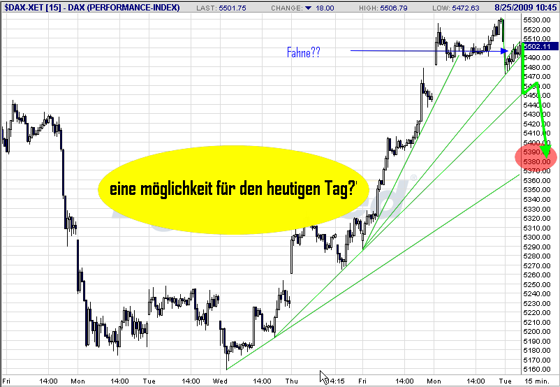Quo Vadis Dax 2009 254936