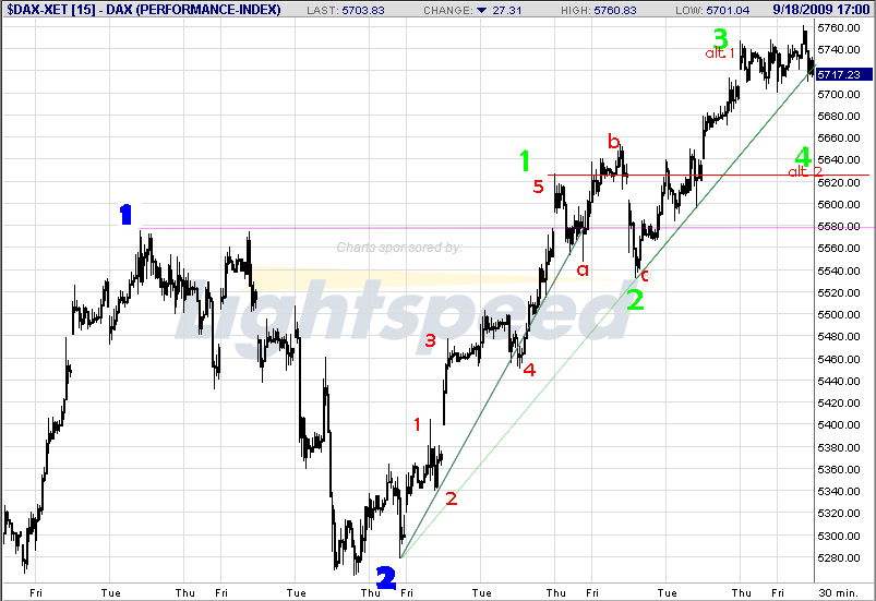 Quo Vadis Dax 2009 260821