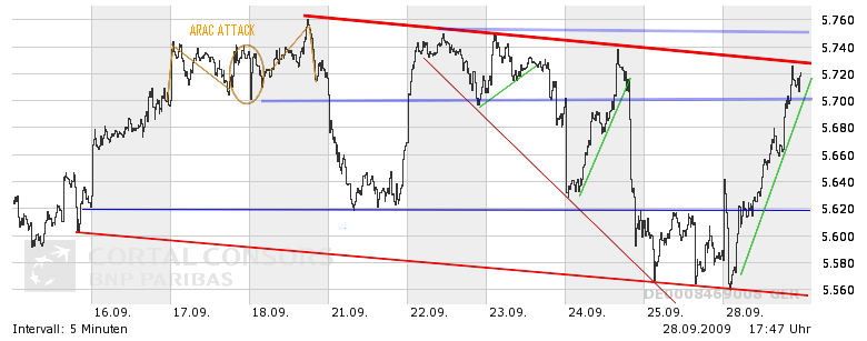 Quo Vadis Dax 2009 262835
