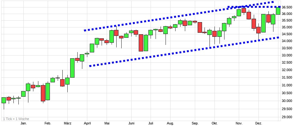 Charttechnik jeder darf mitmachen. DAX, DOW usw. 1291103