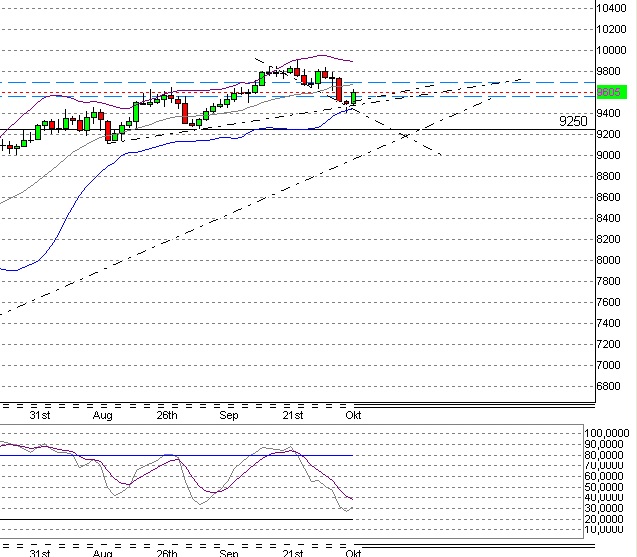 Quo Vadis Dax 2009 264721
