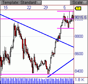 DOW aus dem Dreieck ausgebrochen 209025