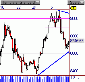 DOW aus dem Dreieck ausgebrochen 209544
