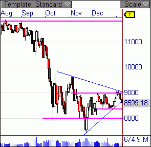 DOW aus dem Dreieck ausgebrochen 209851