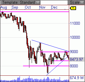 DOW aus dem Dreieck ausgebrochen 210116