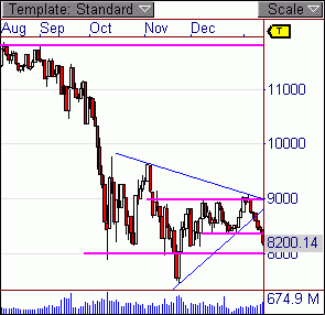 DOW aus dem Dreieck ausgebrochen 210606
