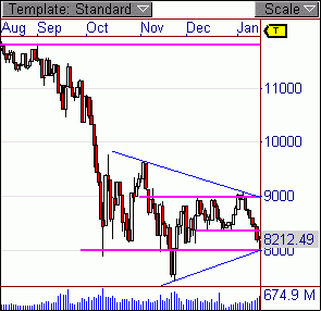 DOW aus dem Dreieck ausgebrochen 210873