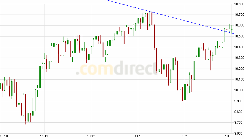Quo Vadis Dax 2010 - Das Original 305589