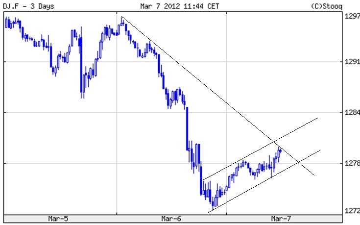 Indexhandel 2012 Rally trotz unzähligen Krisen? 491327