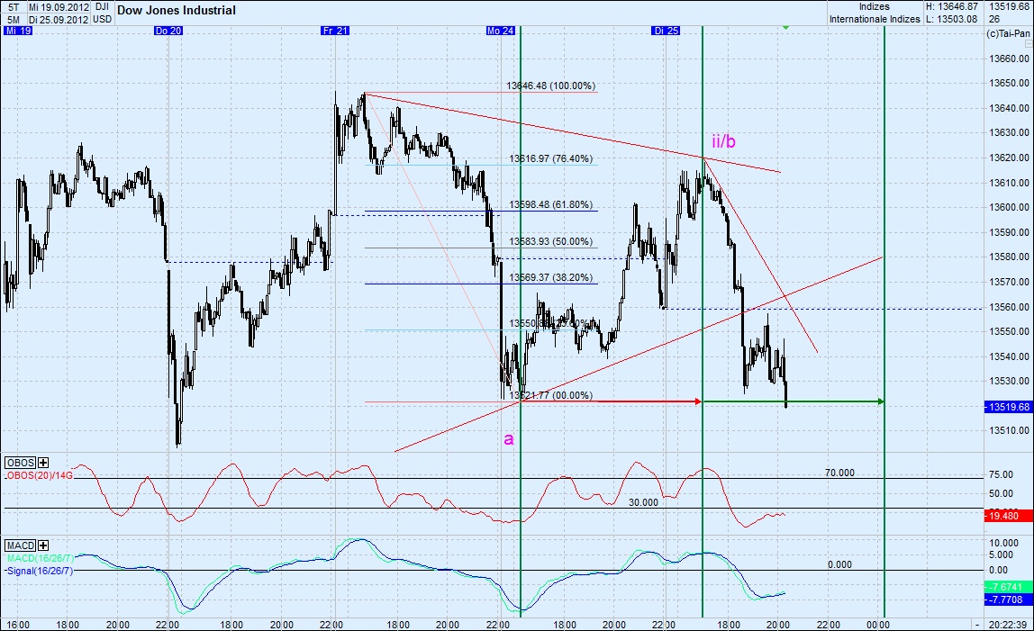 Elliott Wave DAX daily 539762