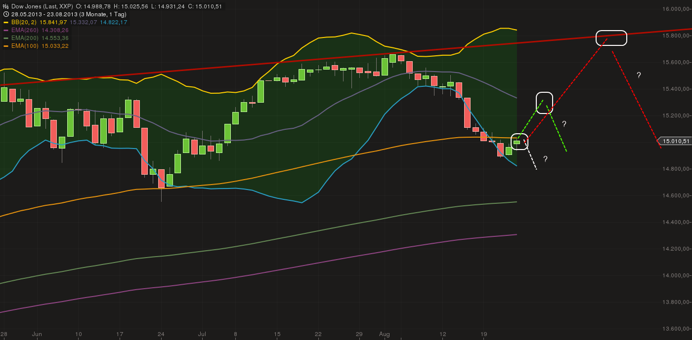 Quo Vadis Dax 2013 - Up, dank Liquidität 637437