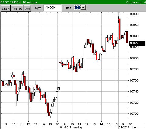 DAX Korrektur läuft 28022