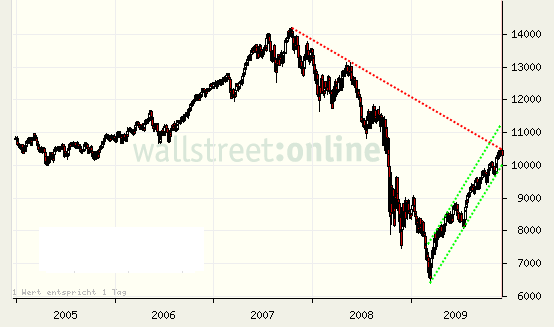 Quo Vadis Dax 2009 279197