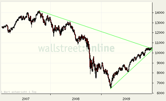 Quo Vadis Dax 2009 287607
