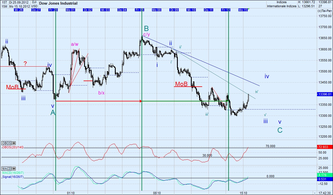 Elliott Wave DAX daily 544654