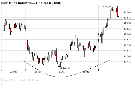 Das Bärengebrüll wird schon wieder lauter, 166129