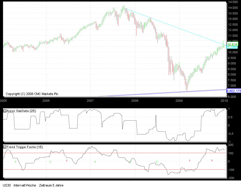 Was wäre wenn der 08.01.2010 im Dow Jones 290139