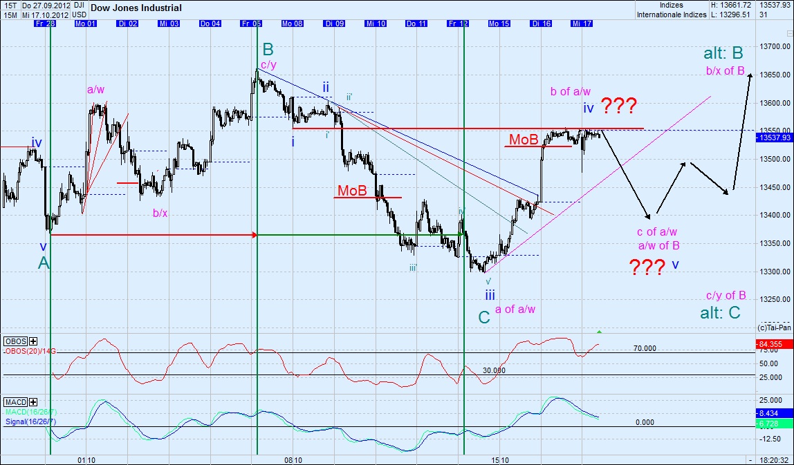 Elliott Wave DAX daily 545253