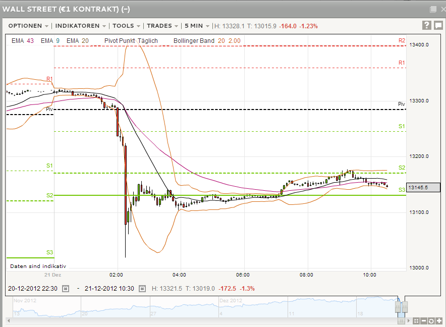 Elliott Wave DAX daily 563805