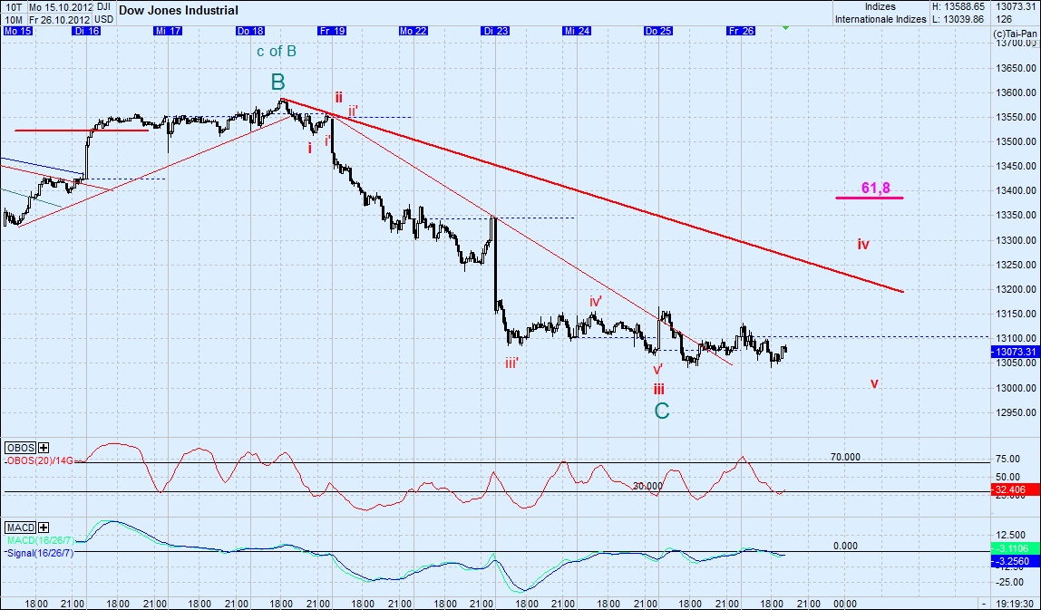Elliott Wave DAX daily 547889