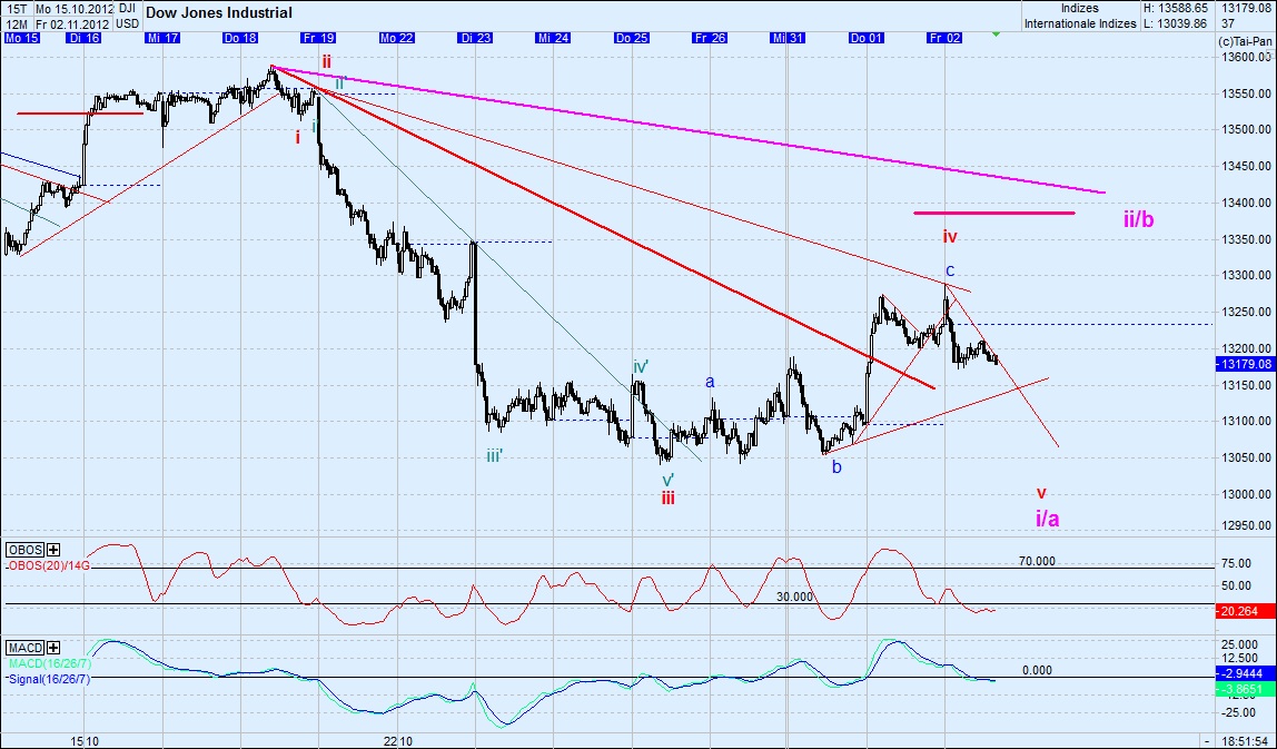 Elliott Wave DAX daily 549853