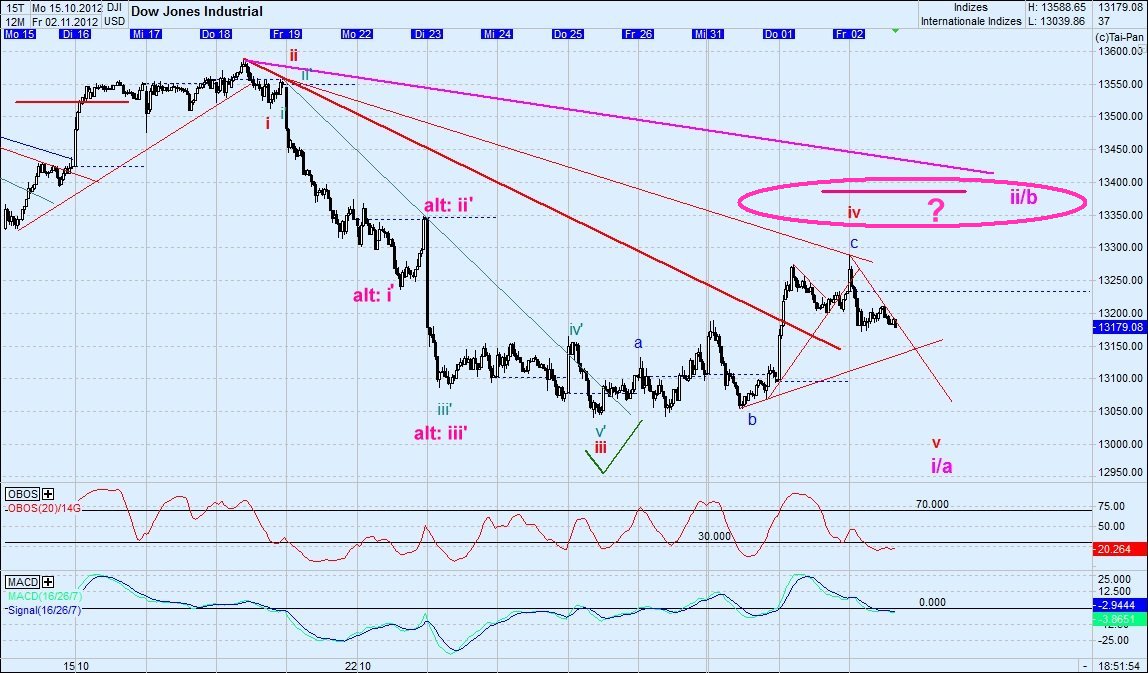 Elliott Wave DAX daily 549894